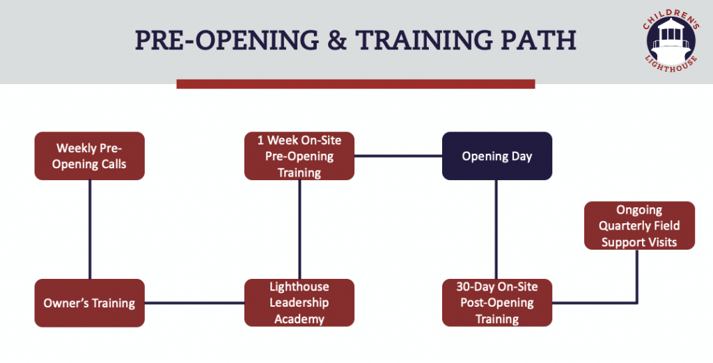Pre-Opening and Training Path